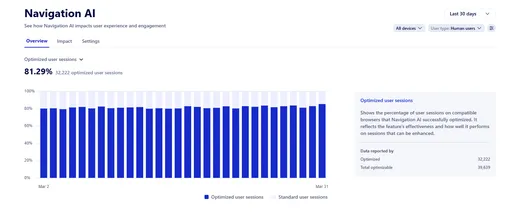 Navigation AI dashboard - 81% of user sessions optimized