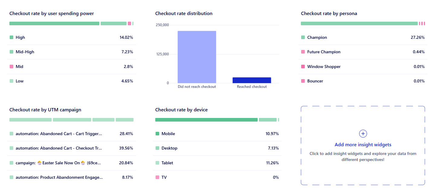 Conversion insights breakdown
