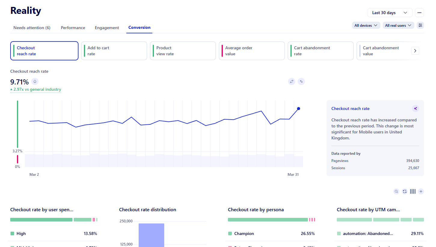 Reality - Checkout conversion rate trends and distributions