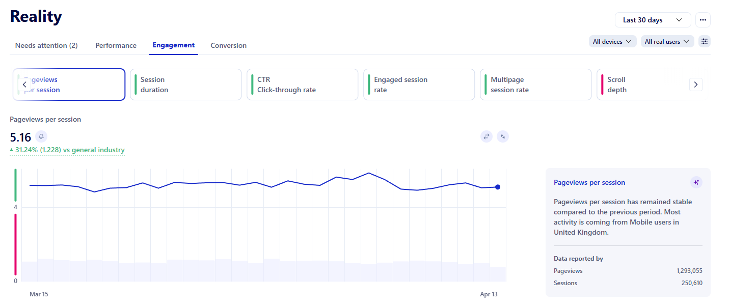 Engagement metric graph