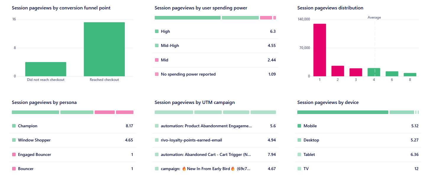 Engagement insights breakdown