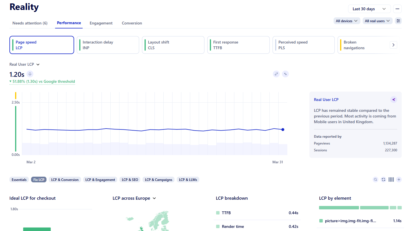 Reality - Performance dashboard with LCP, TTFB, and Core Web Vitals
